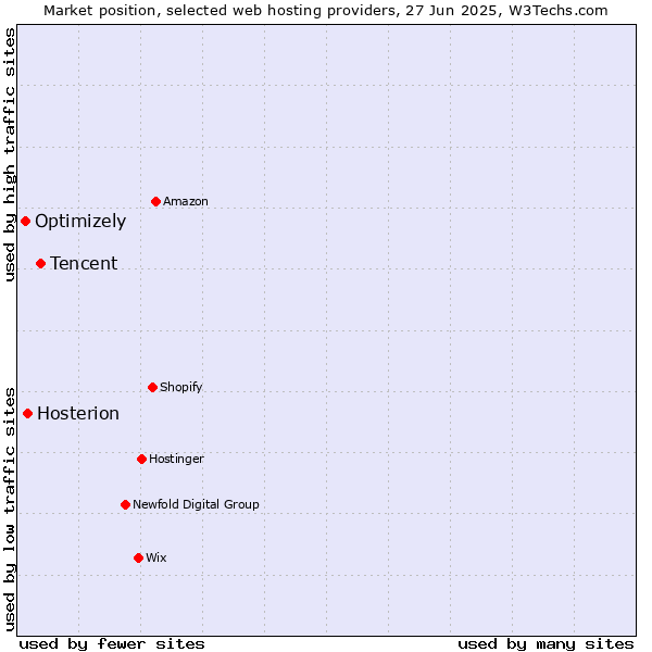 Market position of Tencent vs. Hosterion vs. Optimizely