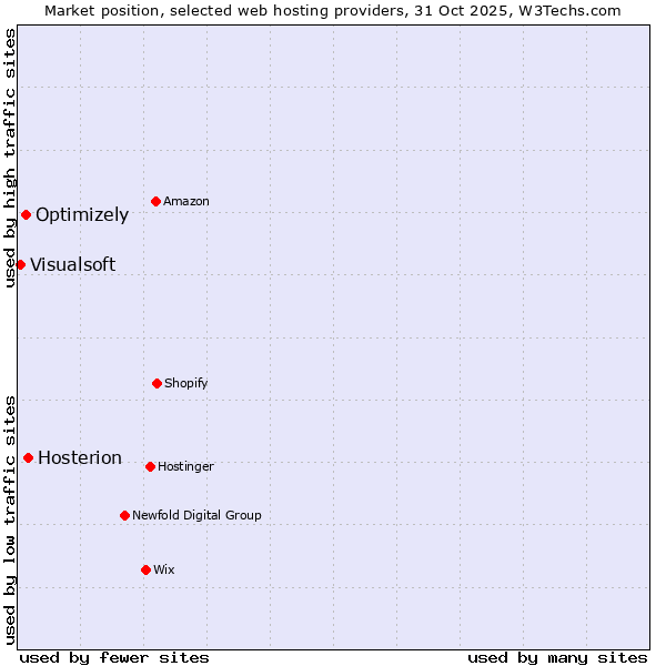 Market position of Hosterion vs. Optimizely vs. Visualsoft
