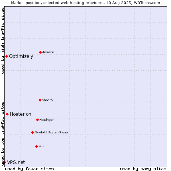 Market position of Hosterion vs. Optimizely vs. VPS.net