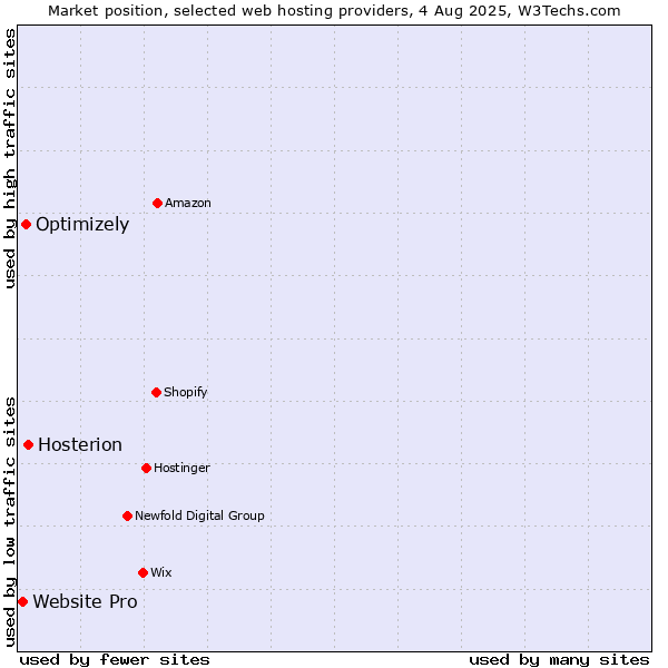 Market position of Hosterion vs. Optimizely vs. Website Pro