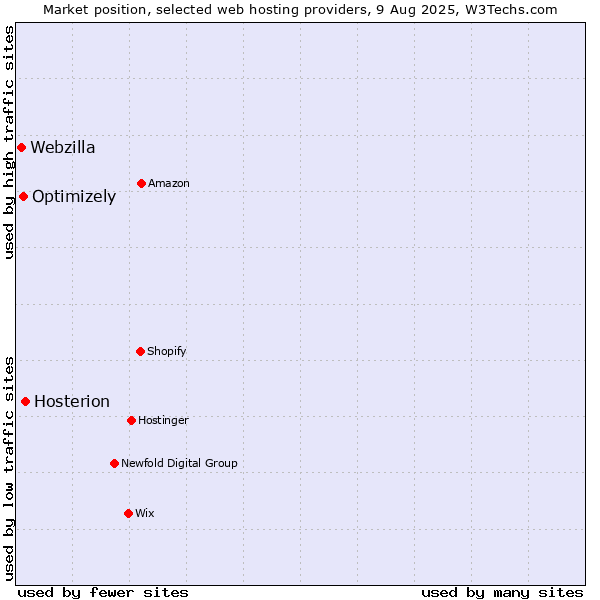 Market position of Hosterion vs. Optimizely vs. Webzilla