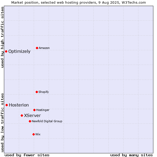 Market position of XServer vs. Hosterion vs. Optimizely