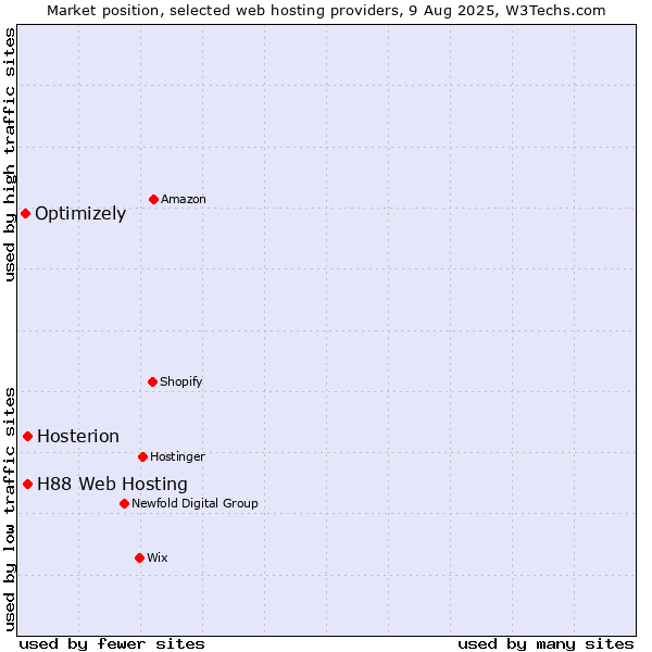 Market position of H88 Web Hosting vs. Hosterion vs. Optimizely