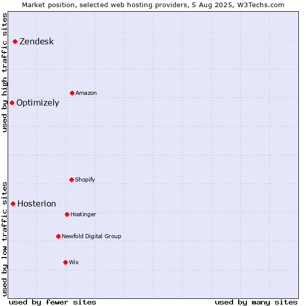 Market position of Zendesk vs. Hosterion vs. Optimizely