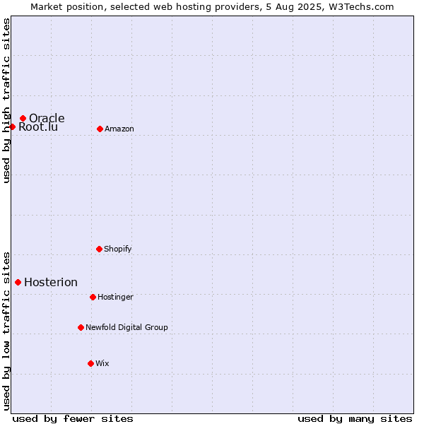 Market position of Oracle vs. Hosterion vs. Root.lu