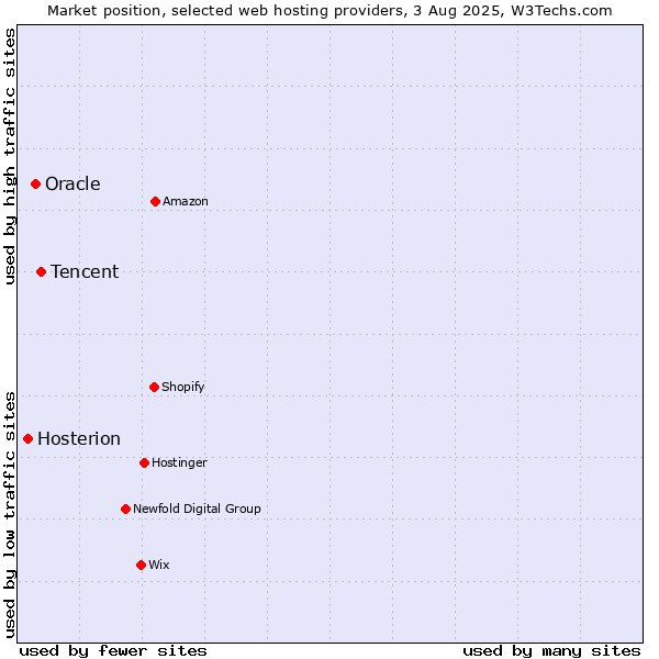Market position of Tencent vs. Oracle vs. Hosterion