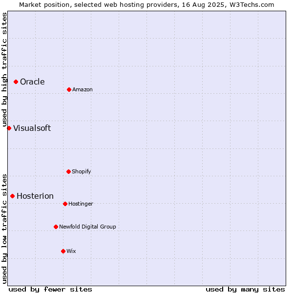 Market position of Oracle vs. Hosterion vs. Visualsoft