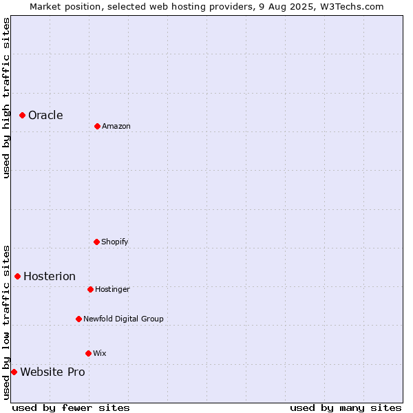Market position of Oracle vs. Hosterion vs. Website Pro