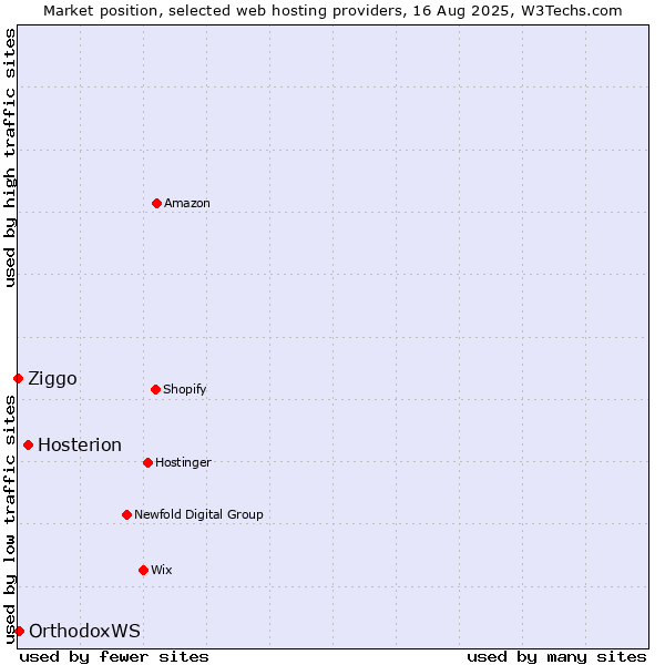 Market position of Hosterion vs. OrthodoxWS vs. Ziggo