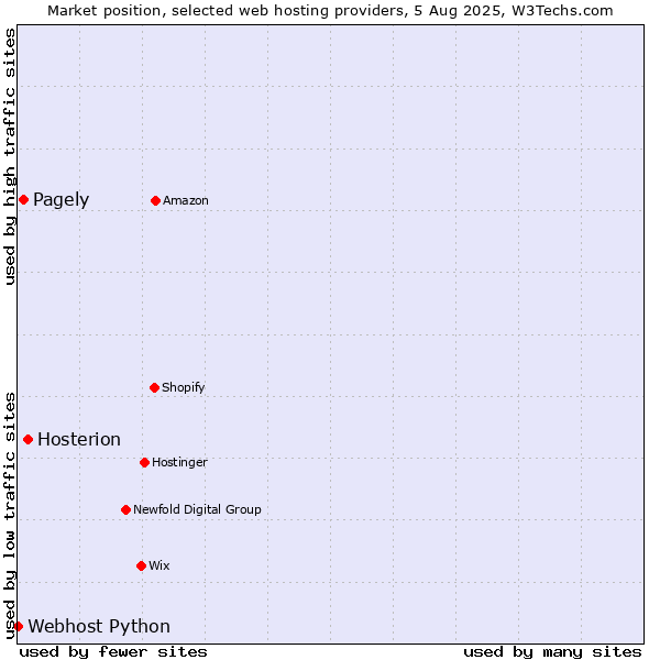 Market position of Hosterion vs. Pagely vs. Webhost Python