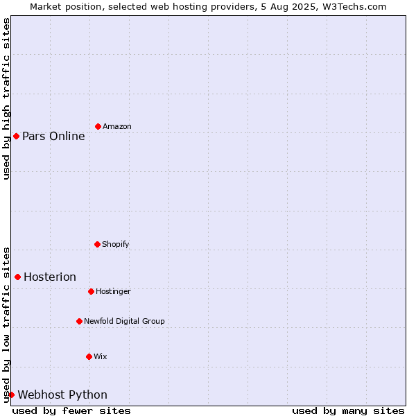 Market position of Hosterion vs. Pars Online vs. Webhost Python