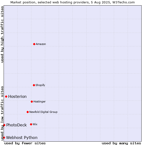 Market position of Hosterion vs. PhotoDeck vs. Webhost Python