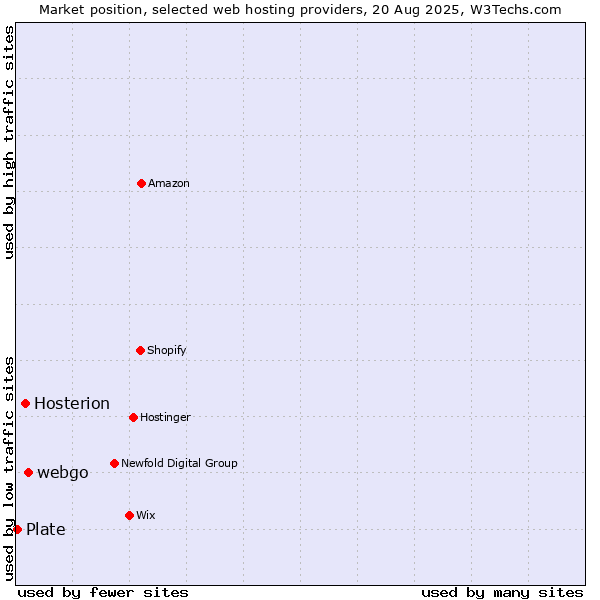 Market position of webgo vs. Hosterion vs. Plate