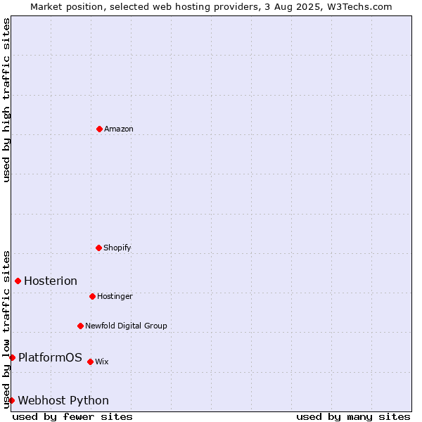 Market position of Hosterion vs. PlatformOS vs. Webhost Python