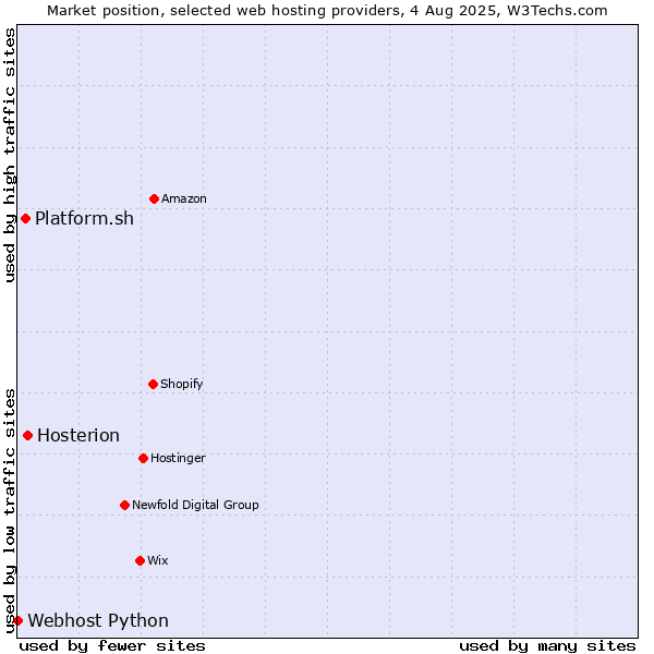 Market position of Hosterion vs. Platform.sh vs. Webhost Python