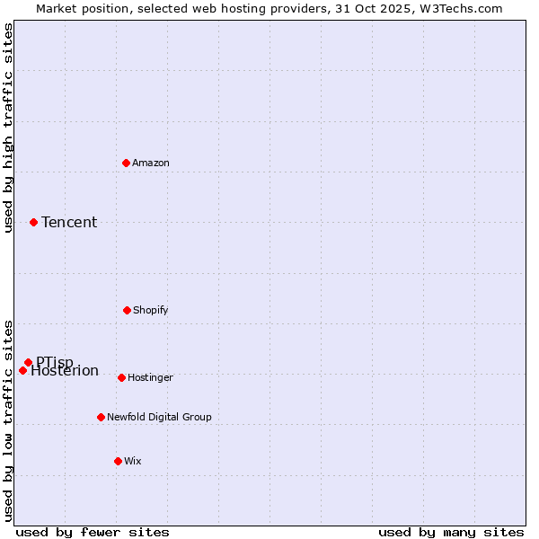 Market position of Tencent vs. PTisp vs. Hosterion