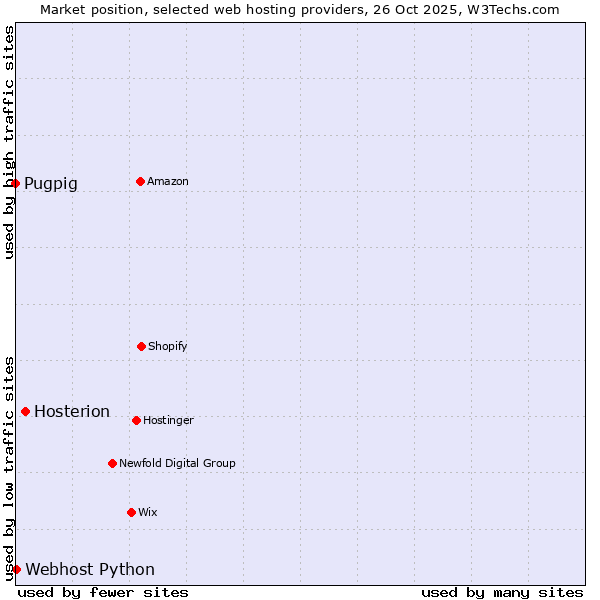 Market position of Hosterion vs. Webhost Python vs. Pugpig