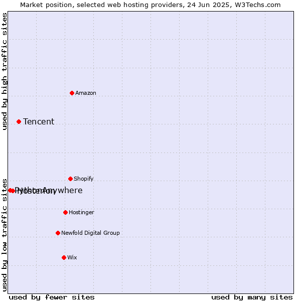 Market position of Tencent vs. Hosterion vs. PythonAnywhere