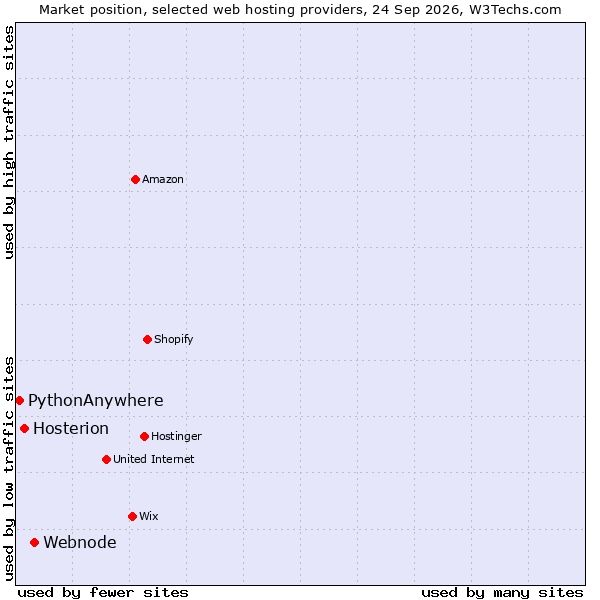Market position of Webnode vs. Hosterion vs. PythonAnywhere