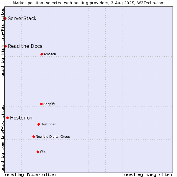 Market position of Hosterion vs. Read the Docs vs. ServerStack