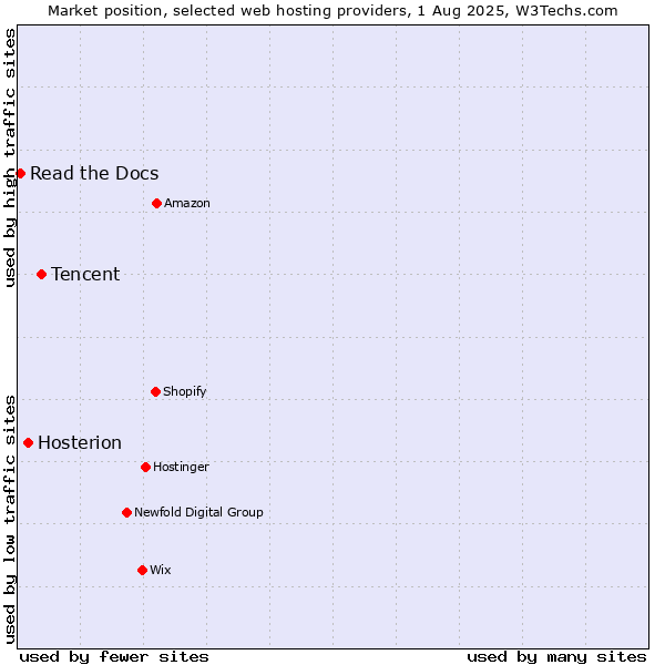 Market position of Tencent vs. Hosterion vs. Read the Docs