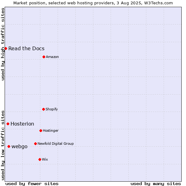 Market position of webgo vs. Hosterion vs. Read the Docs
