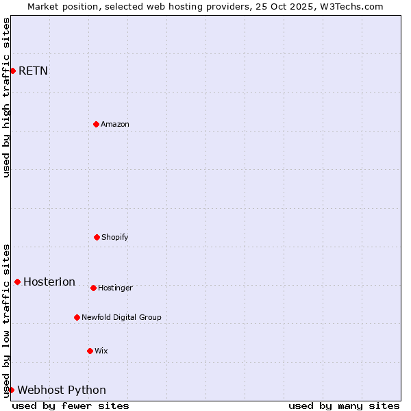 Market position of Hosterion vs. RETN vs. Webhost Python