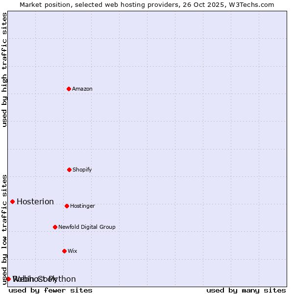 Market position of Hosterion vs. Robin Cook vs. Webhost Python