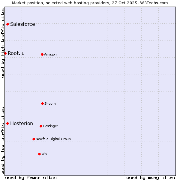 Market position of Salesforce vs. Hosterion vs. Root.lu