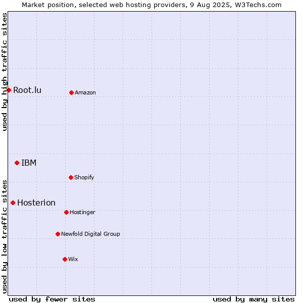Market position of IBM vs. Hosterion vs. Root.lu