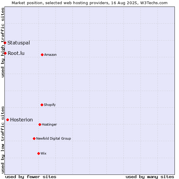 Market position of Hosterion vs. Root.lu vs. Statuspal
