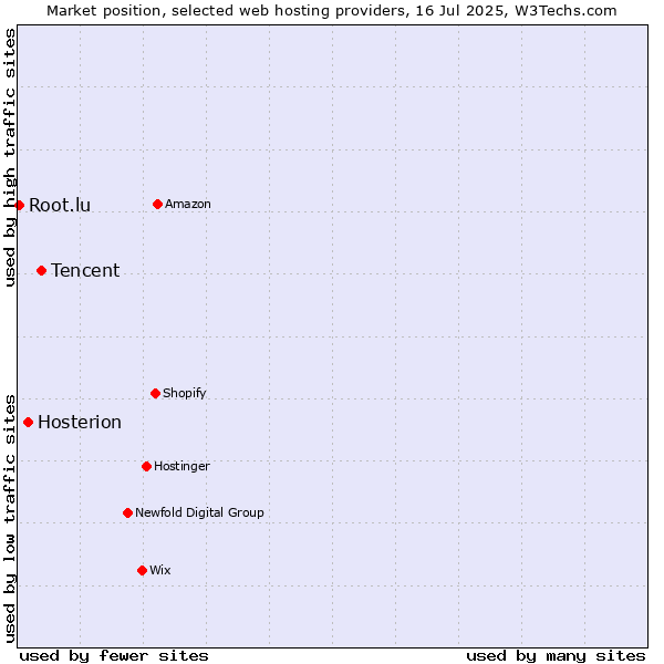 Market position of Tencent vs. Hosterion vs. Root.lu