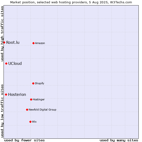 Market position of UCloud vs. Hosterion vs. Root.lu