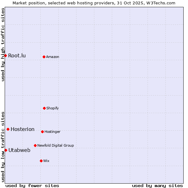 Market position of Hosterion vs. Utabweb vs. Root.lu