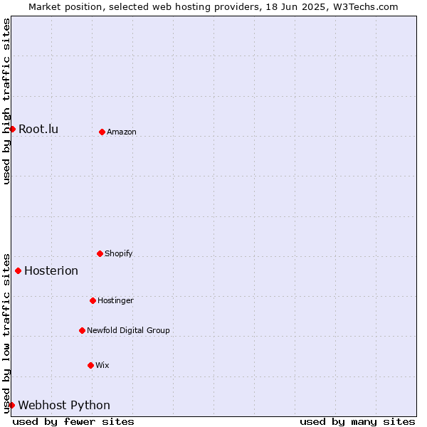Market position of Hosterion vs. Root.lu vs. Webhost Python
