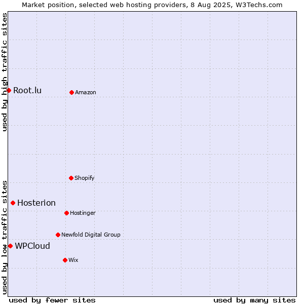 Market position of Hosterion vs. WPCloud vs. Root.lu