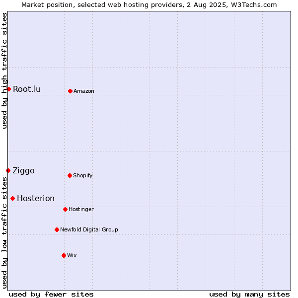 Market position of Hosterion vs. Root.lu vs. Ziggo