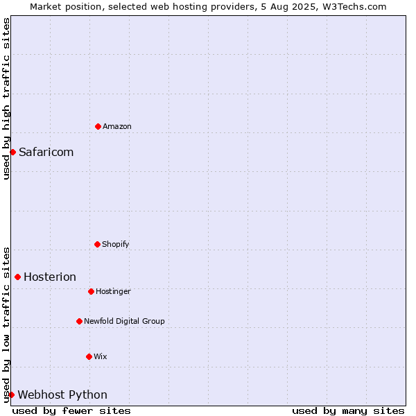 Market position of Hosterion vs. Safaricom vs. Webhost Python