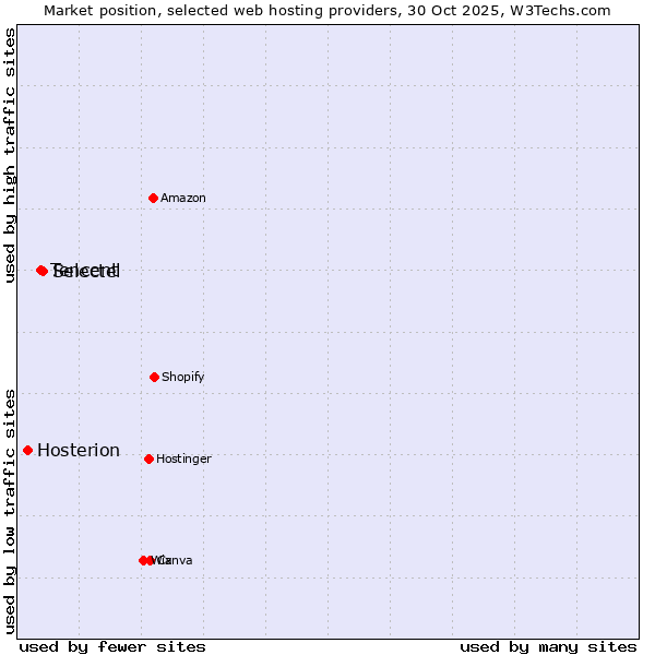 Market position of Selectel vs. Tencent vs. Hosterion