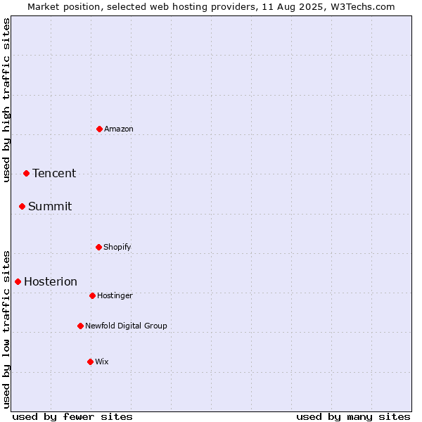Market position of Tencent vs. Summit vs. Hosterion