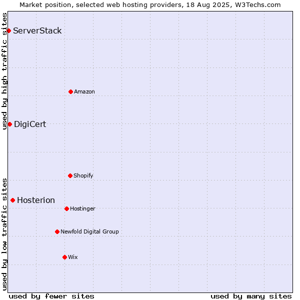 Market position of Hosterion vs. DigiCert vs. ServerStack