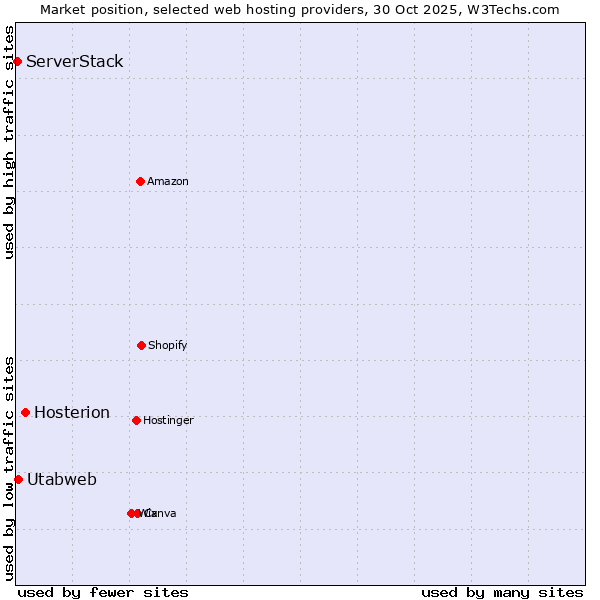 Market position of Hosterion vs. Utabweb vs. ServerStack