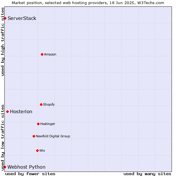 Market position of Hosterion vs. ServerStack vs. Webhost Python