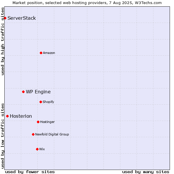 Market position of WP Engine vs. Hosterion vs. ServerStack