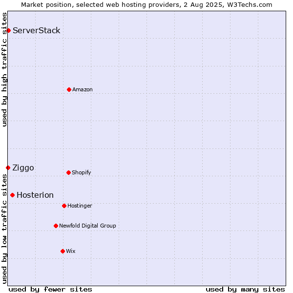 Market position of Hosterion vs. ServerStack vs. Ziggo