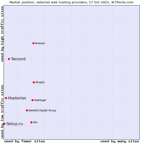 Market position of Tencent vs. Hosterion vs. Setup.ru