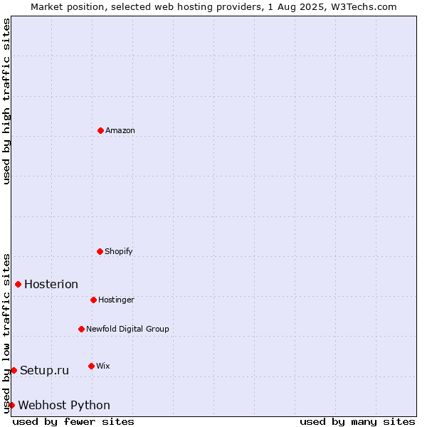 Market position of Hosterion vs. Setup.ru vs. Webhost Python
