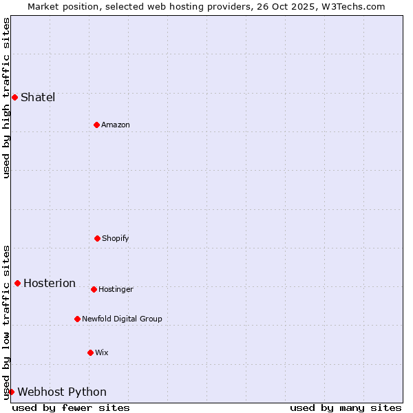 Market position of Hosterion vs. Shatel vs. Webhost Python