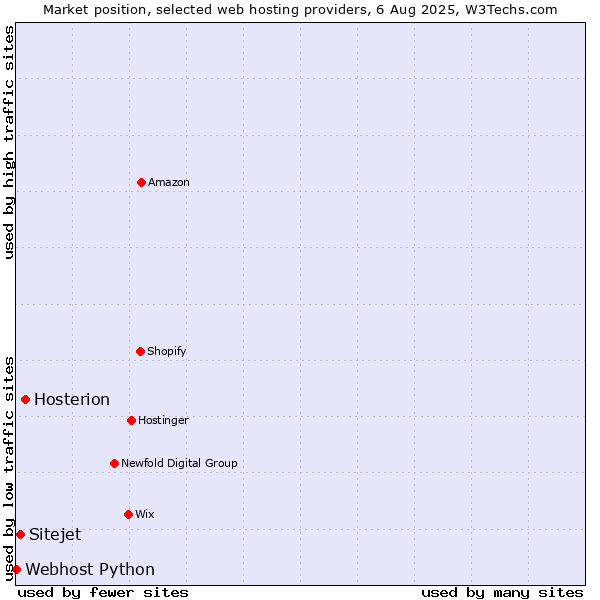 Market position of Hosterion vs. Sitejet vs. Webhost Python