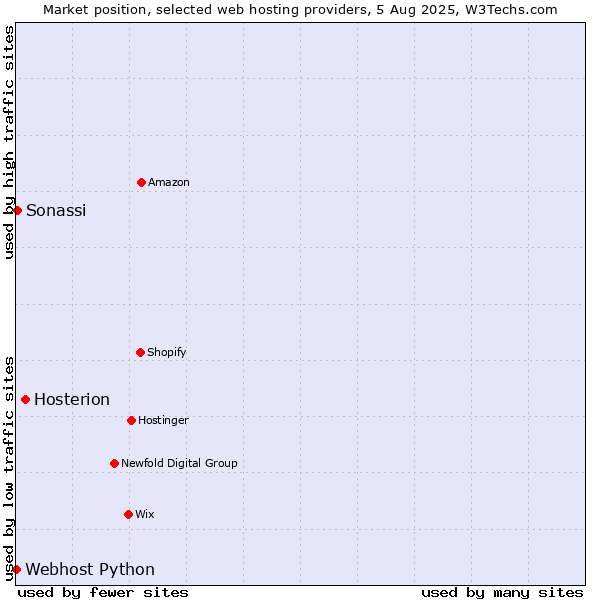 Market position of Hosterion vs. Sonassi vs. Webhost Python